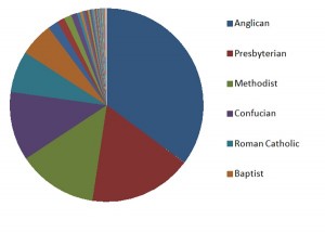 Religions in Victoria in 1911.  Source data taken from viHistory